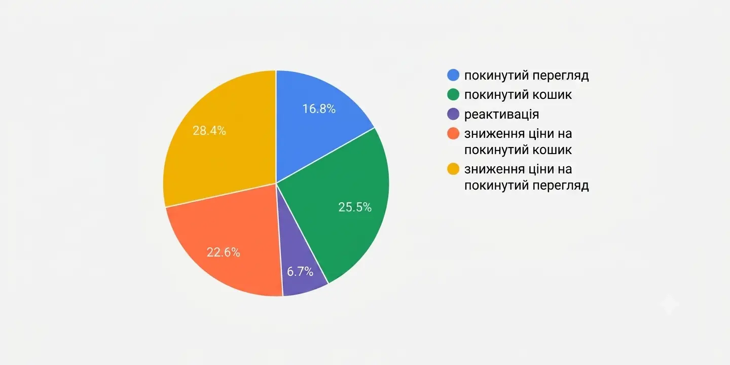 Результативність тригерів у email