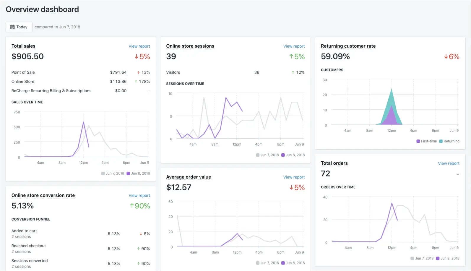 Панель управления в Shopify Analytics
