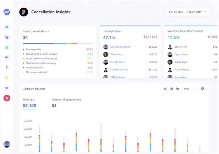Інтерфейс Baremetrics Cancellation Insights 