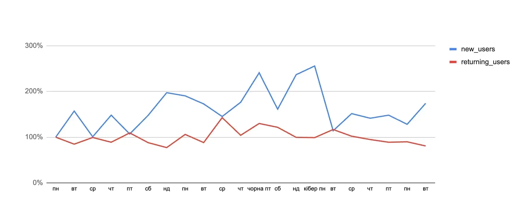 Вплив Чорної пʼятниці на продажі: нові й постійні покупці Вплив Чорної пʼятниці на продажі: нові й постійні покупці