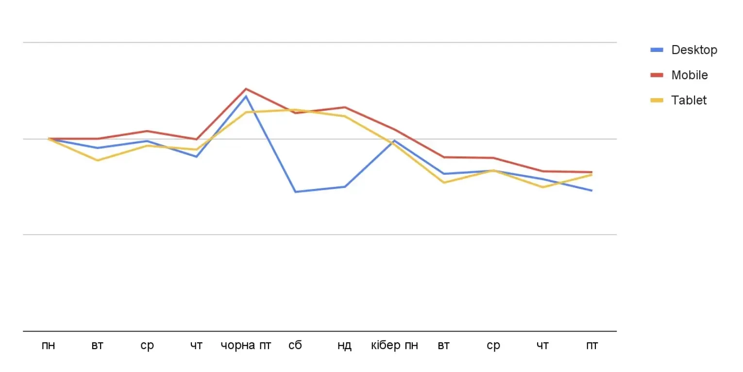 З яких пристроїв користувачі робили покупки у 2024 З яких пристроїв користувачі робили покупки у 2024