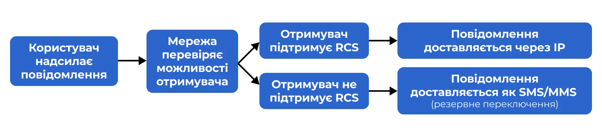 Процес доставки RCS-повідомлення