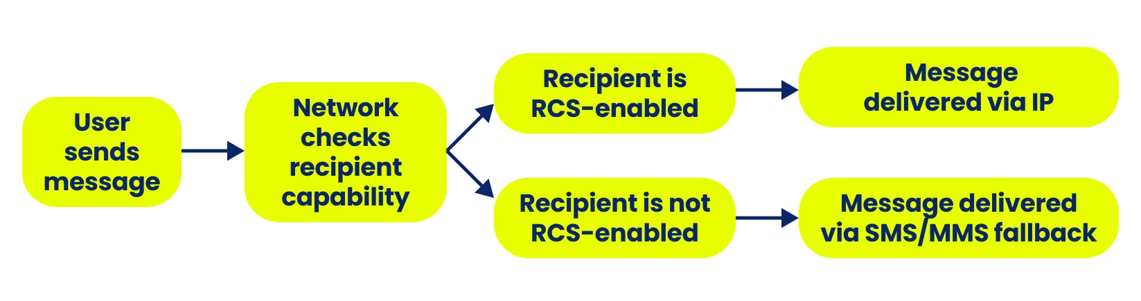 Процесс доставки RCS