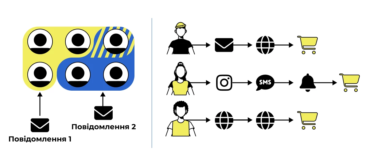 Традиційна сегментація проти агентної персоналізації