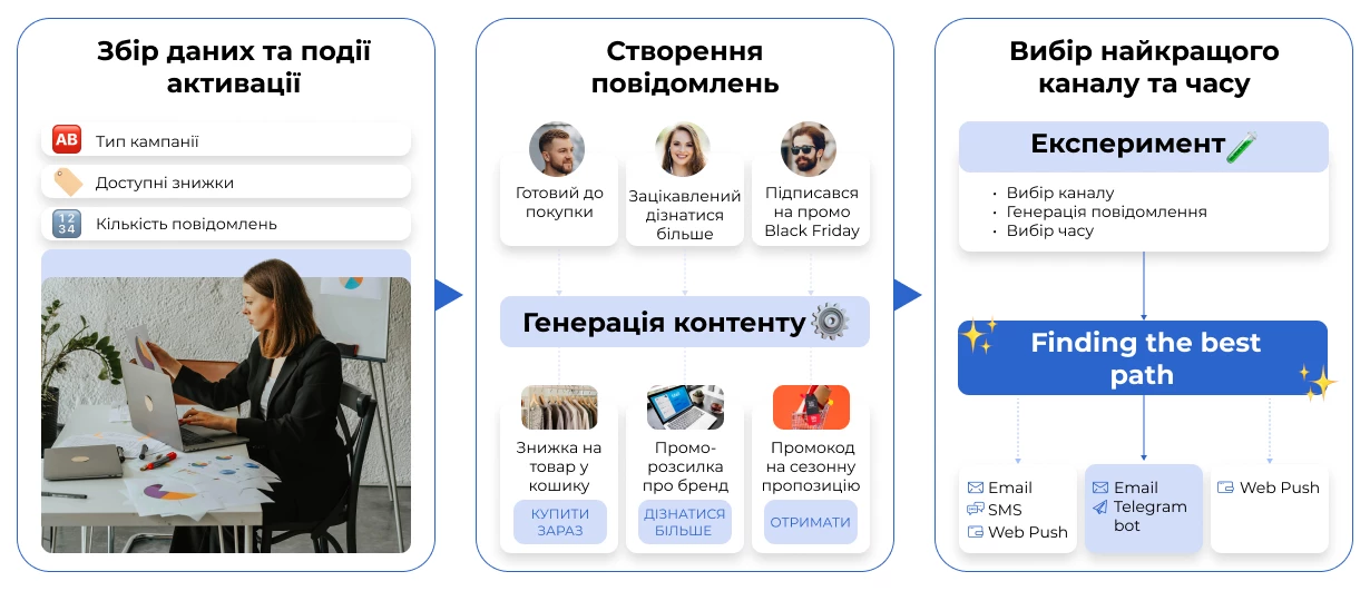 Загальний алгоритм роботи ШІ-асистента для email