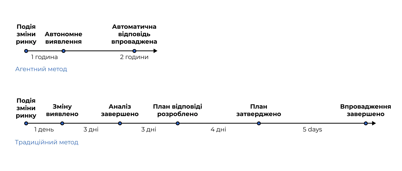 Швидкість реакції на ринкові зміни: традиційні методи vs агентні
