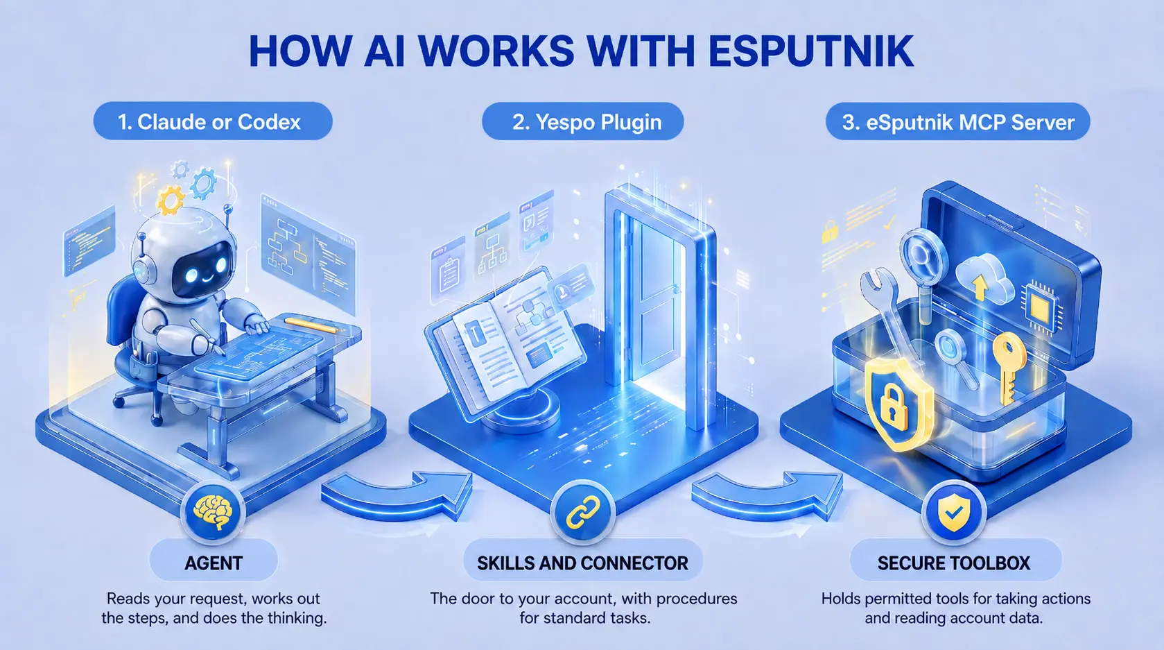 AI в eSputnik