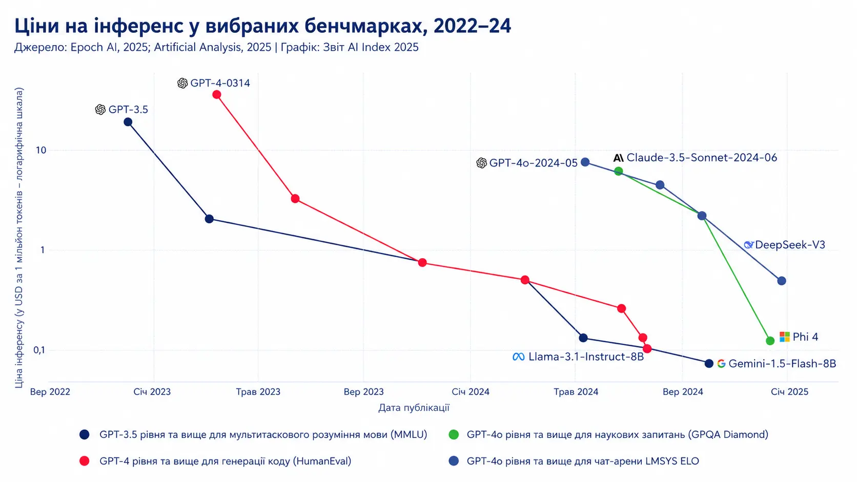  Вартість використання найпопулярніших моделей штучного інтелекту