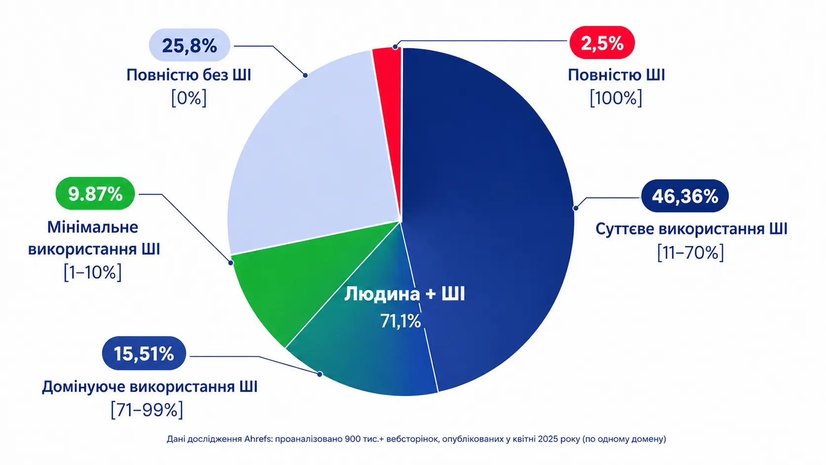 Скільки сторінок в інтернеті створено або опрацьовано за допомогою ШІ