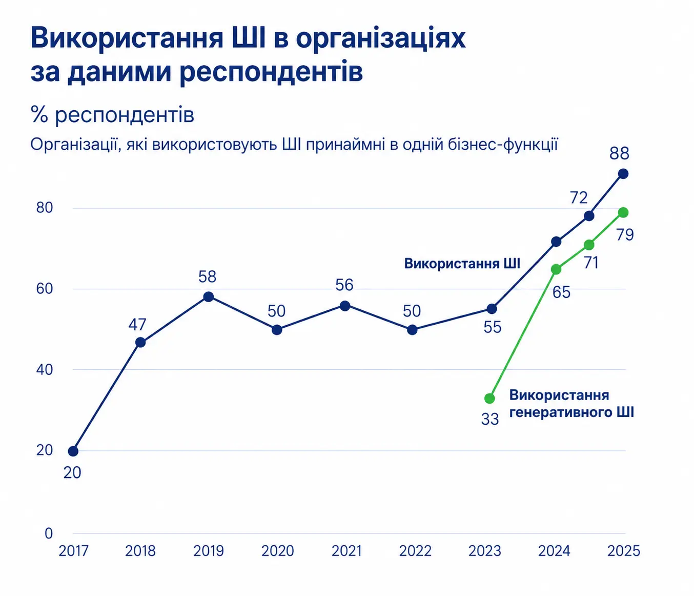 Темпи впровадження штучного інтелекту