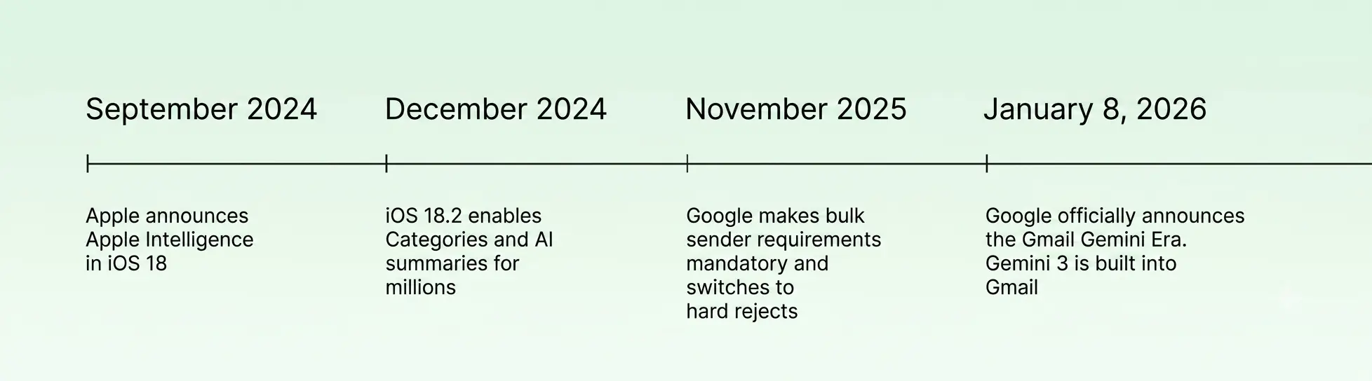 Таймлайн внедрения AI-функционала в email