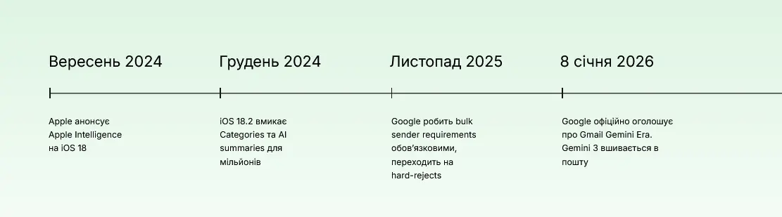 Таймлайн впровадження АІ функціоналу в email Таймлайн впровадження АІ функціоналу в email