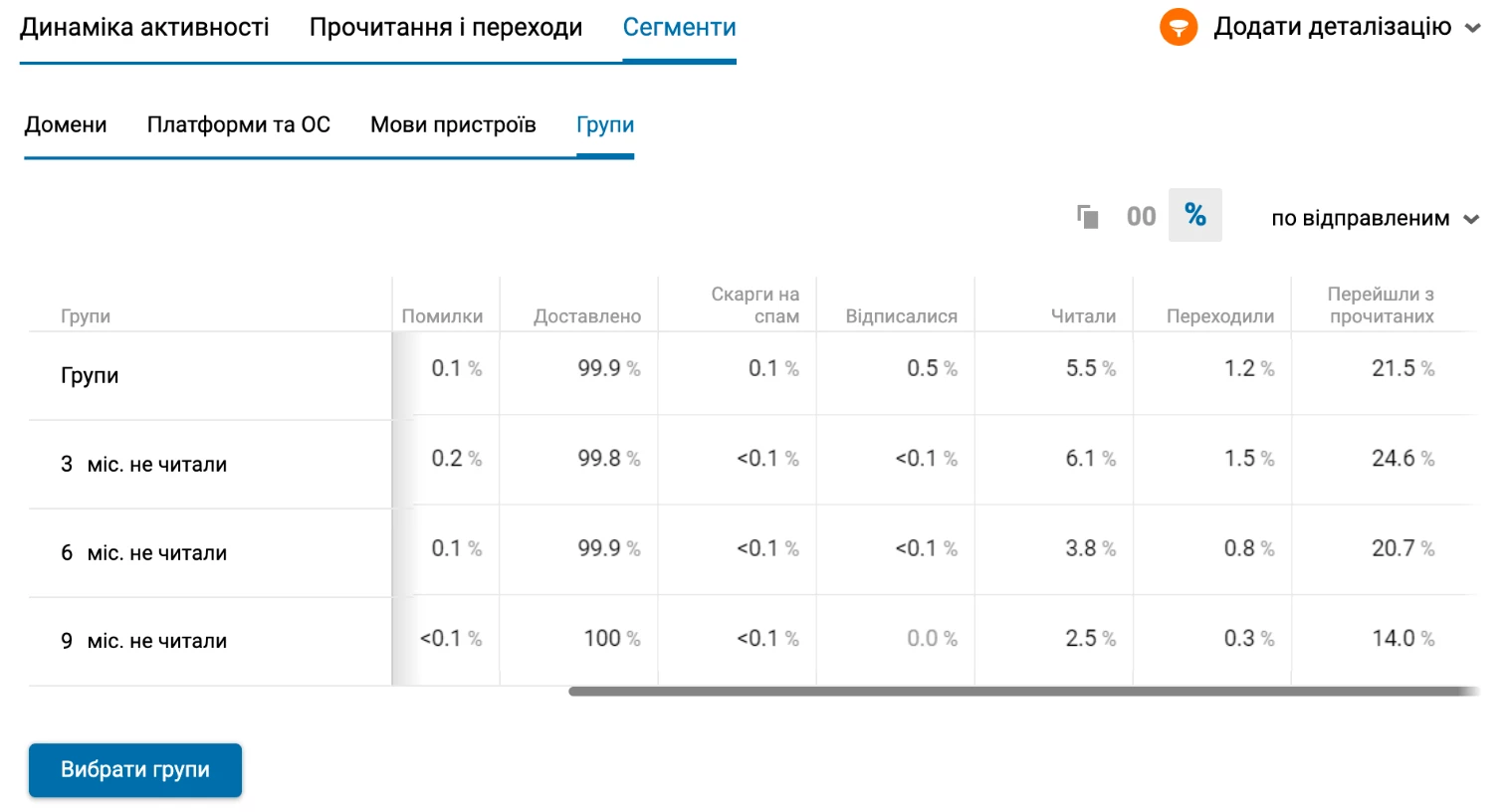 Результати розсилки по групам