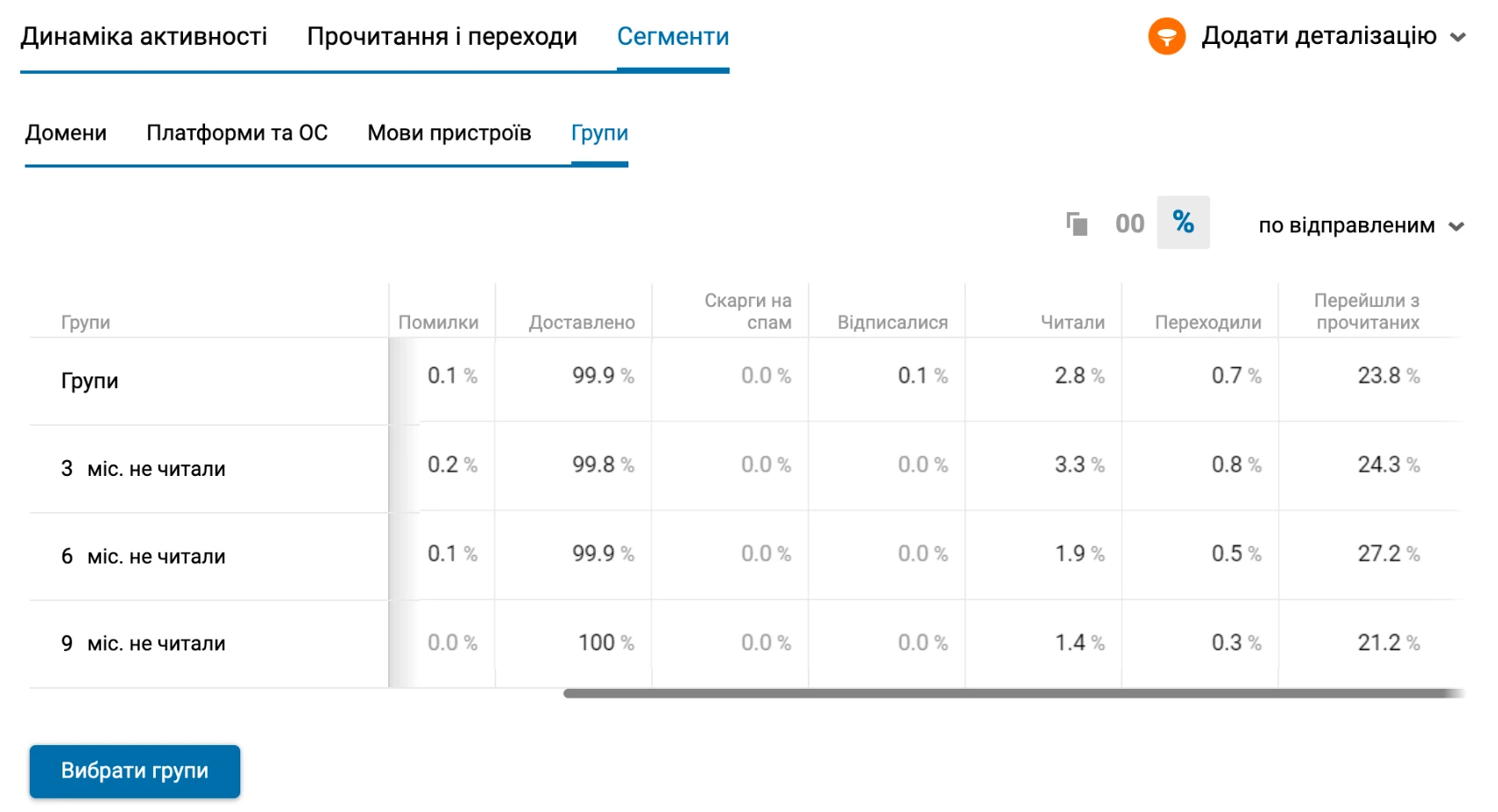 Звіт по групам