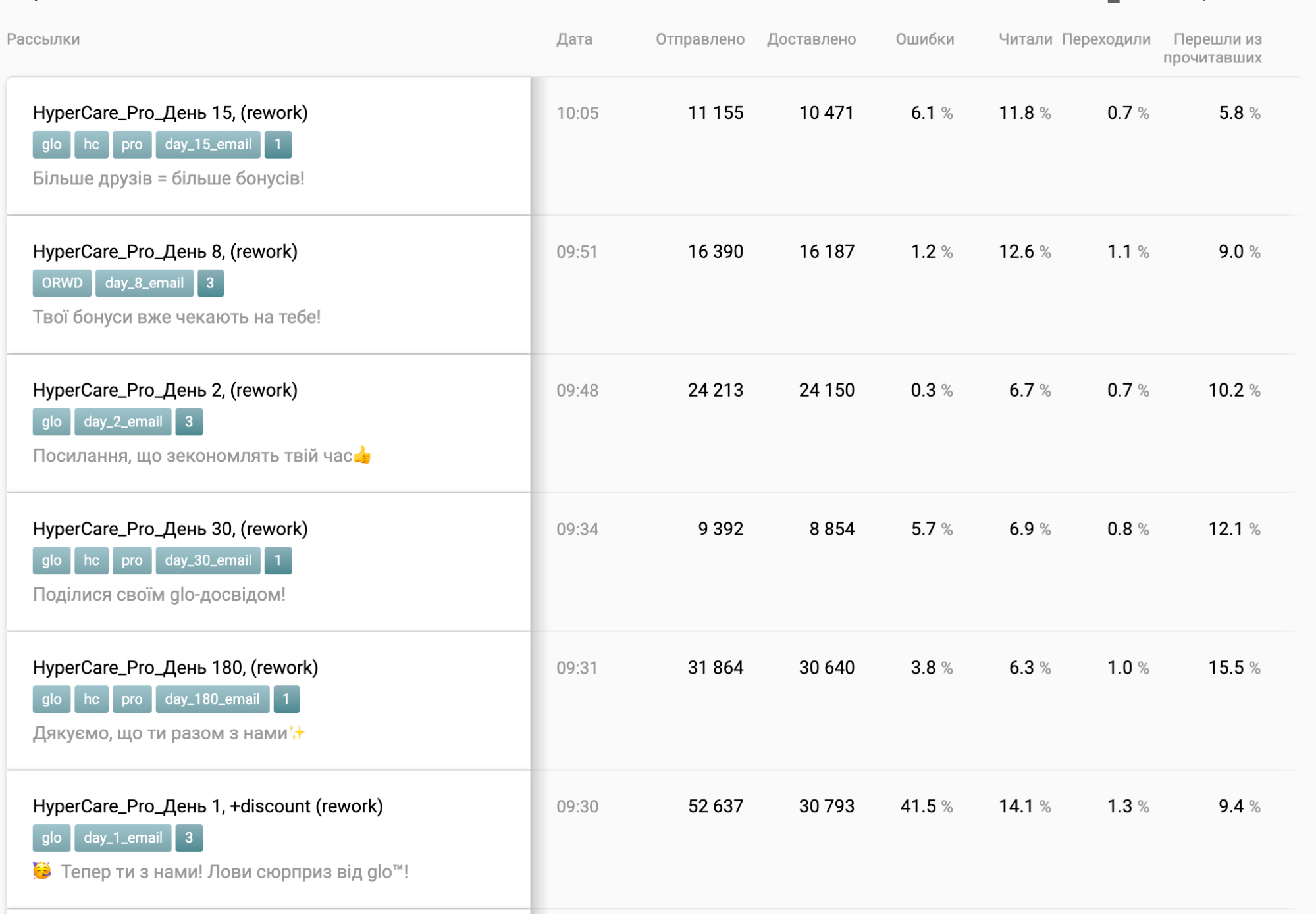 Результаты по Hyper Care