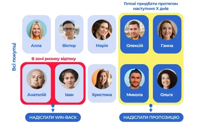 Предиктивна сегментація допомагає оцінити майбутню поведінку клієнтів і запустити відповідні сценарії