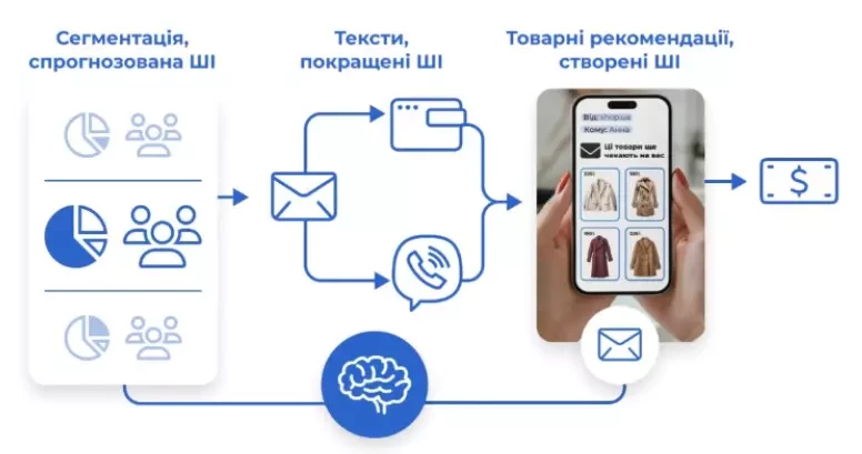 Розумні кампанії з ШІ eSputnik