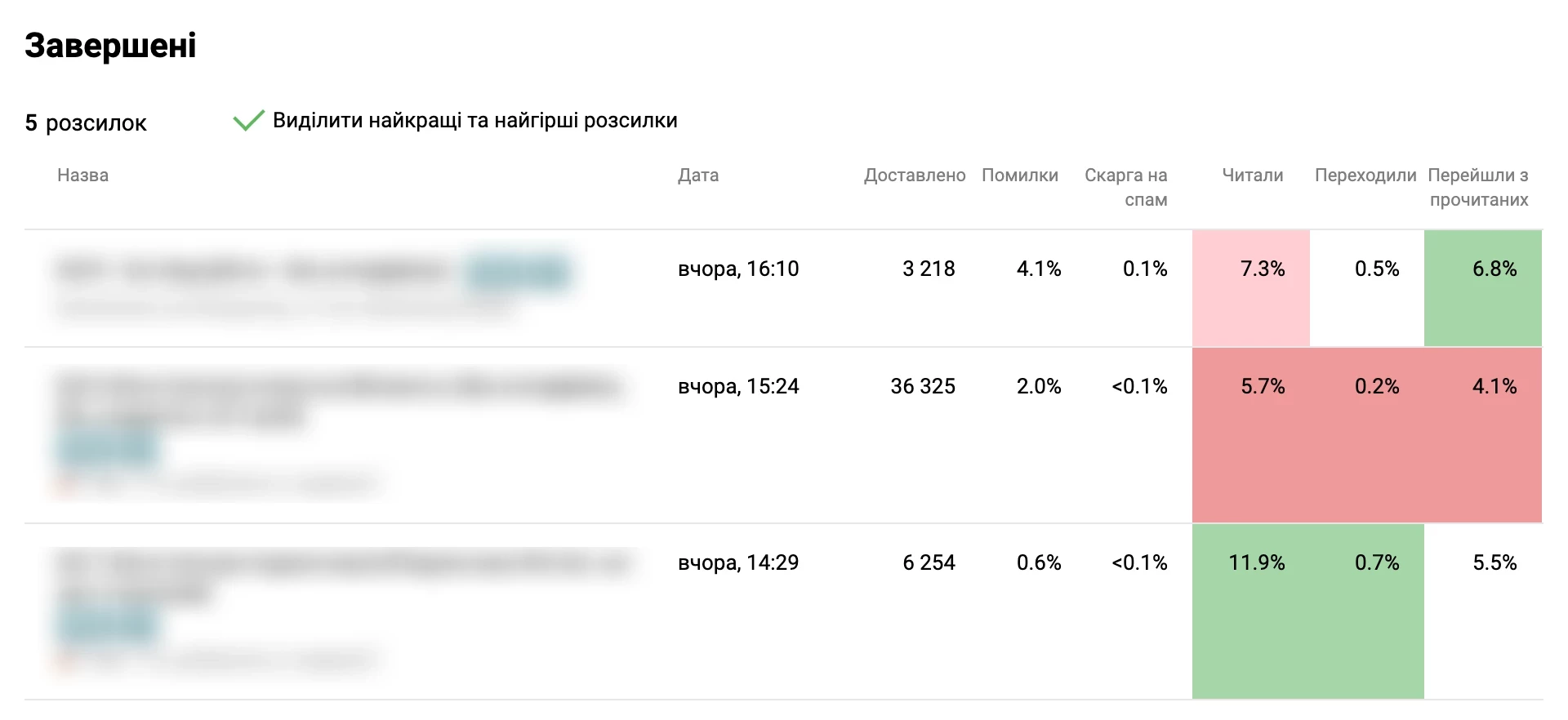  Найкращі та найгірші розсилки