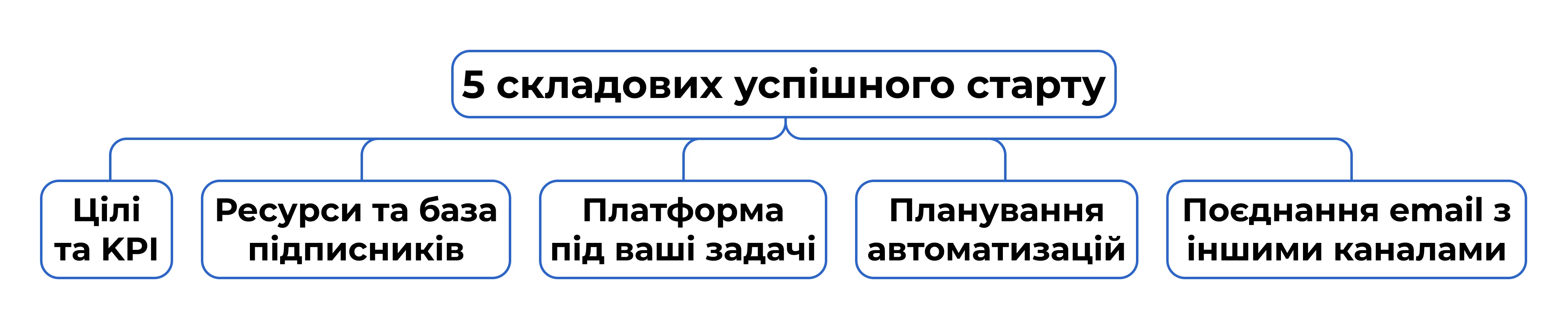 Чекліст для старту