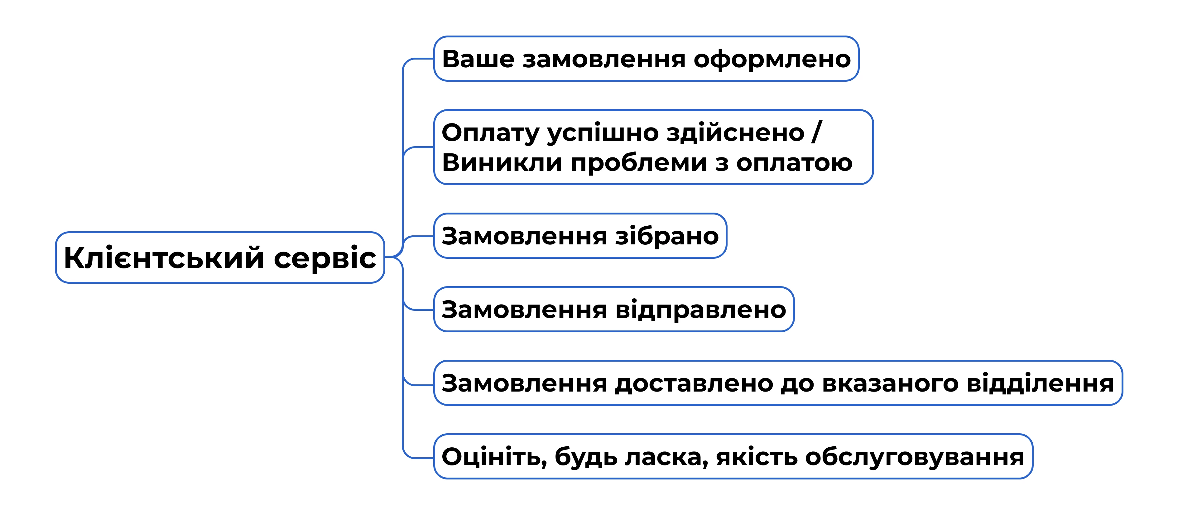 Доповнення клієнтського сервісу email-каналом