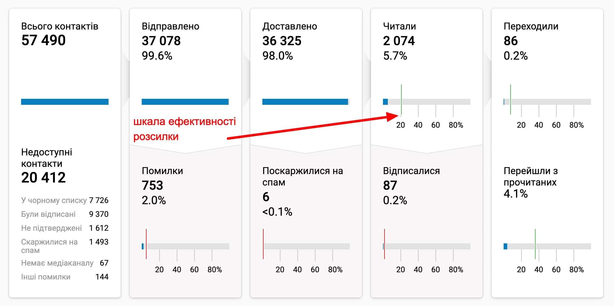 Шкала ефективності розсилки