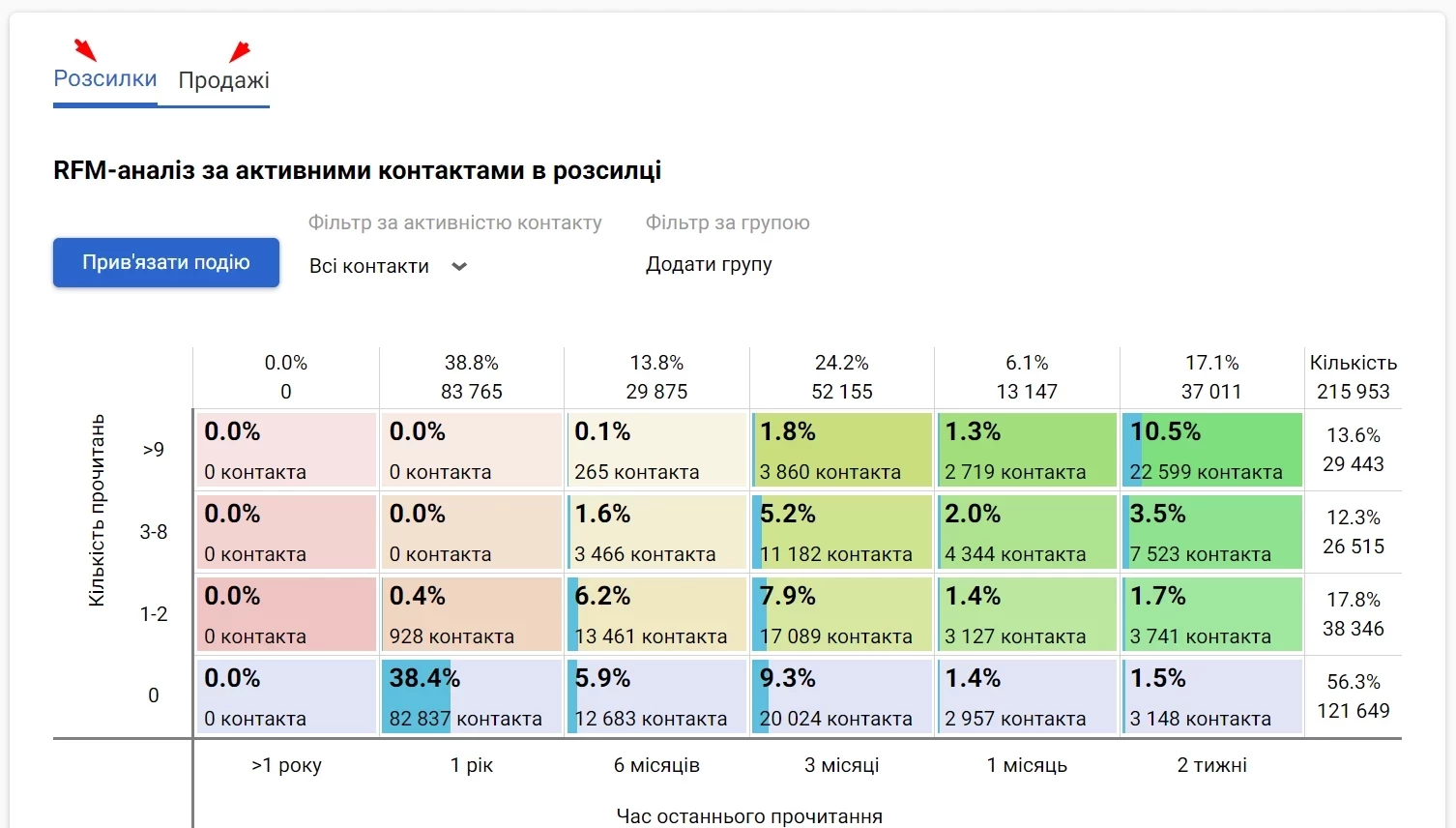 Звіт за активністю в розсилках