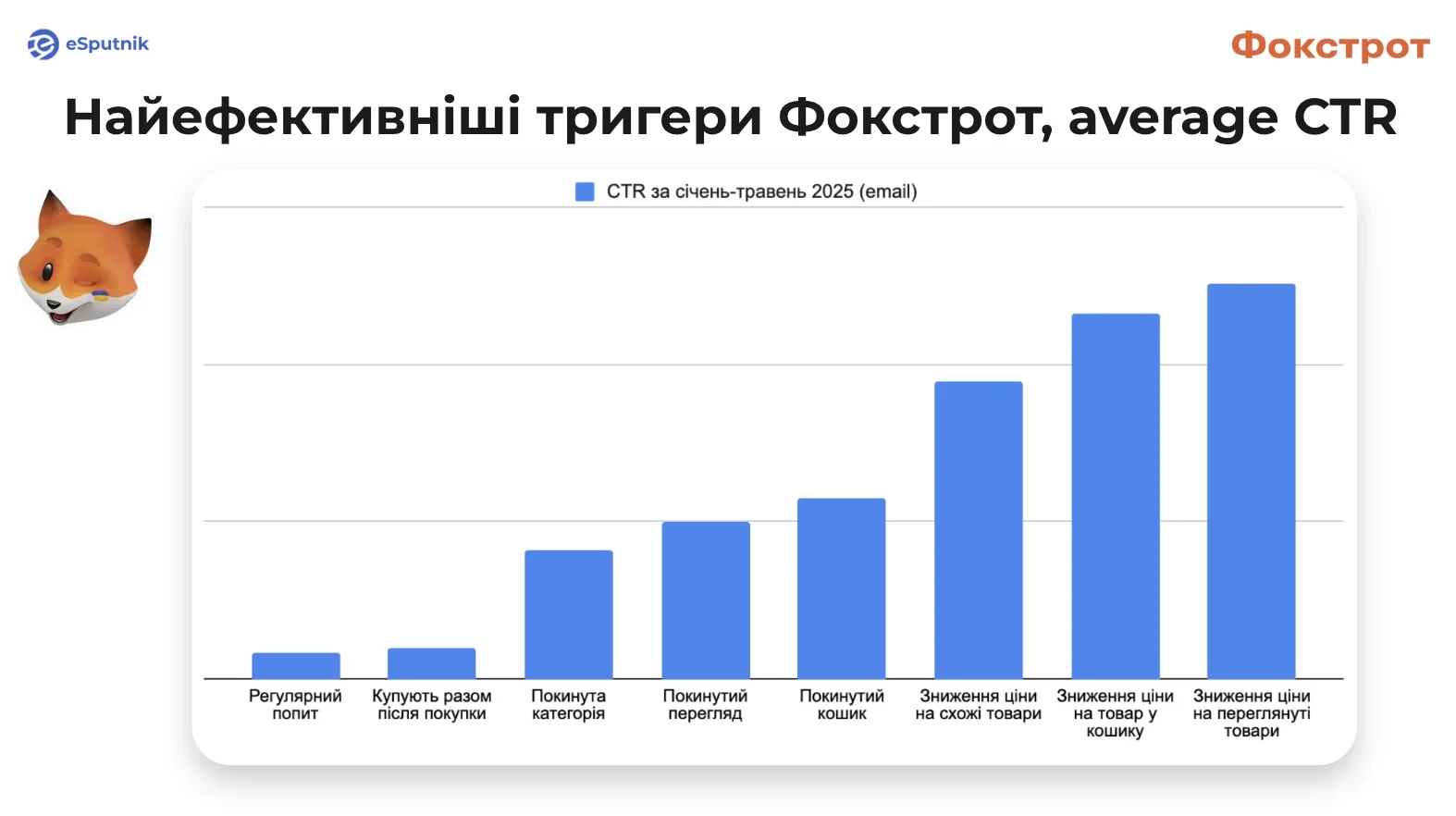 Найефективніші тригери Фокстрот, average CTR
