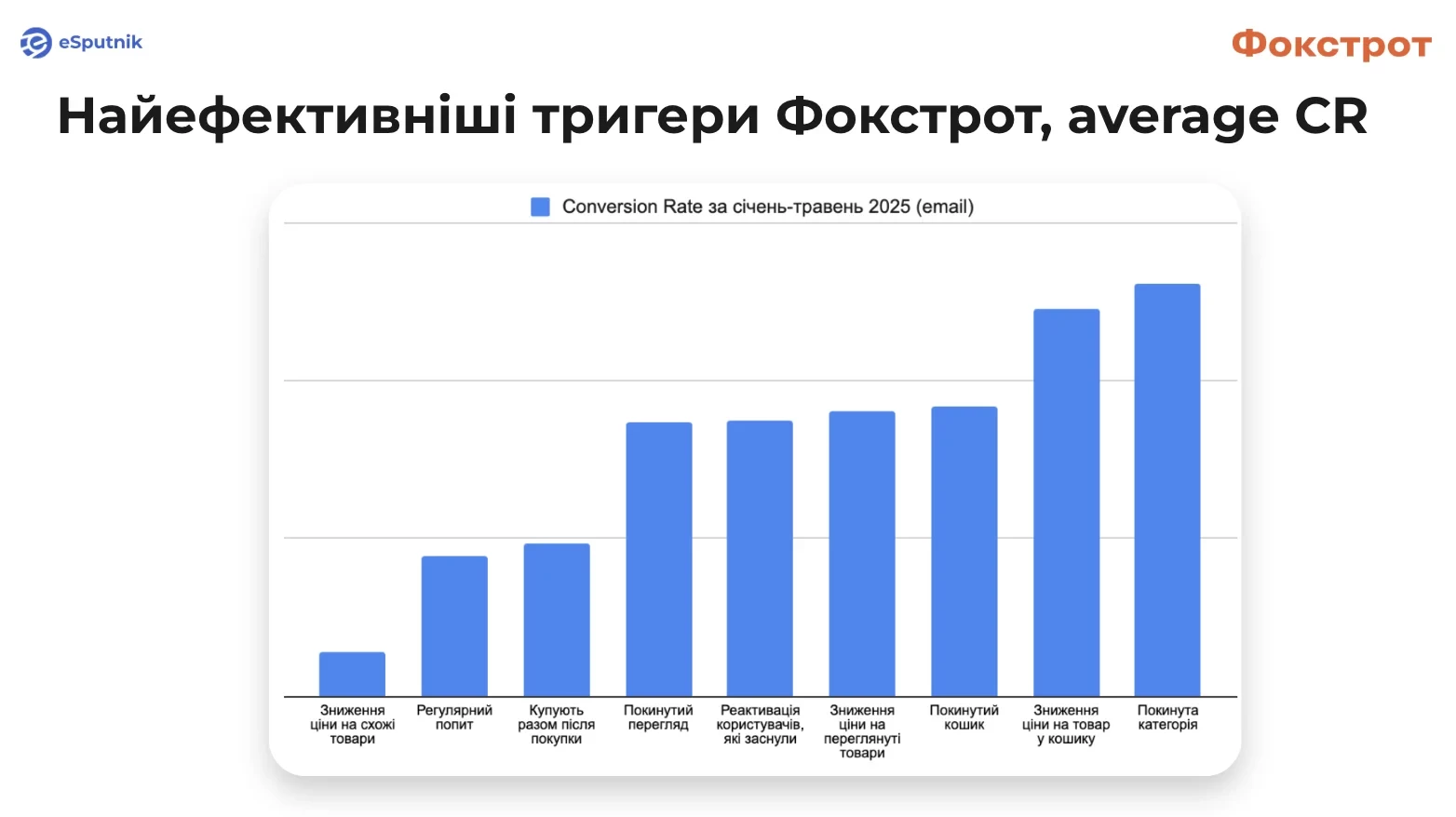 Найефективніші тригери Фокстрот, average CR