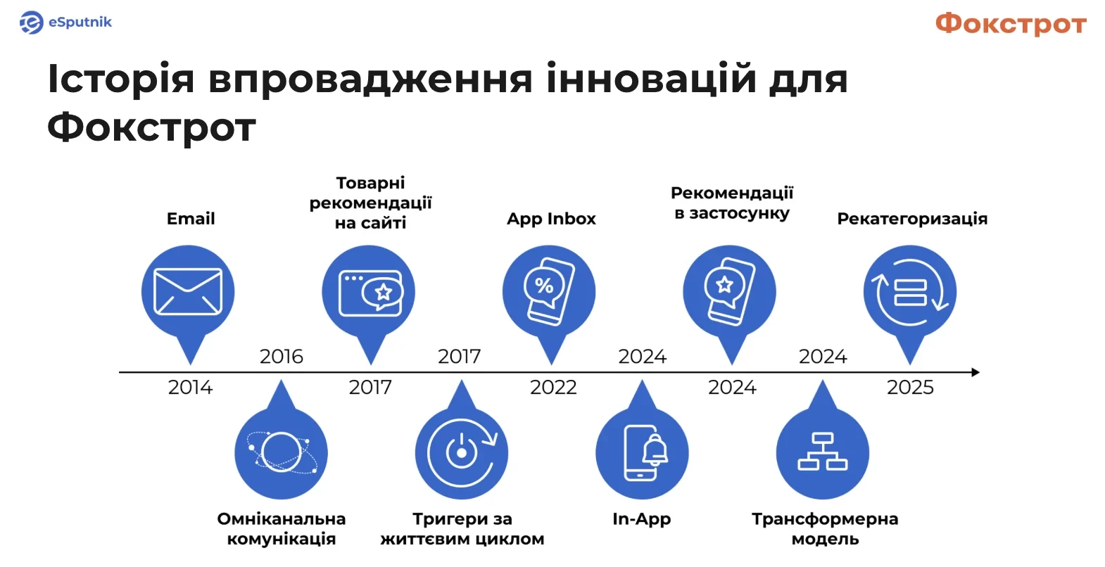 Історія впровадження інновацій для Фокстрот