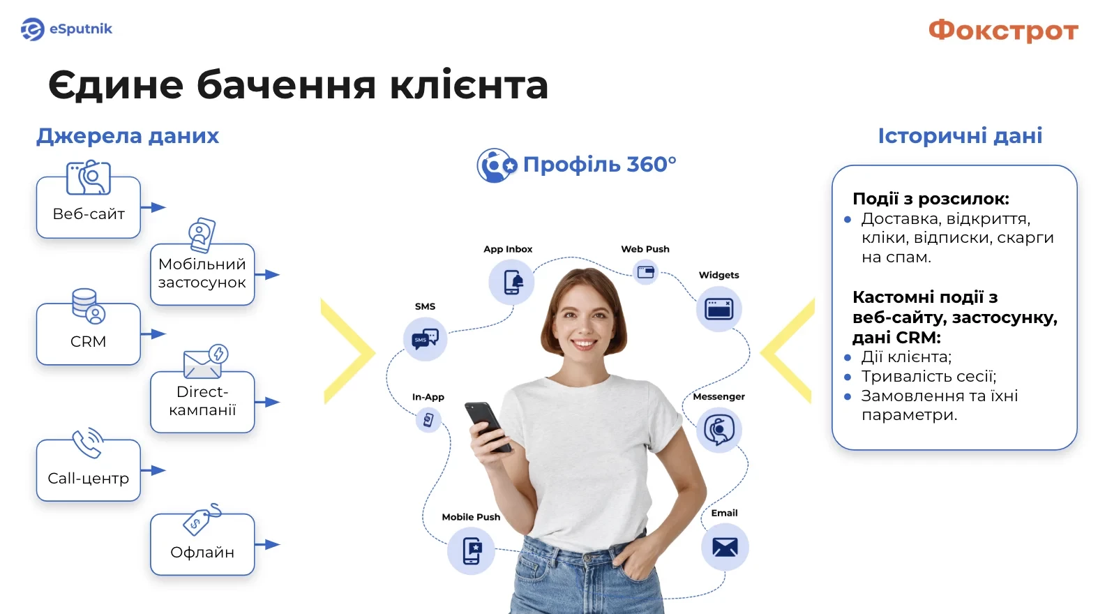 Єдине бачення клієнта