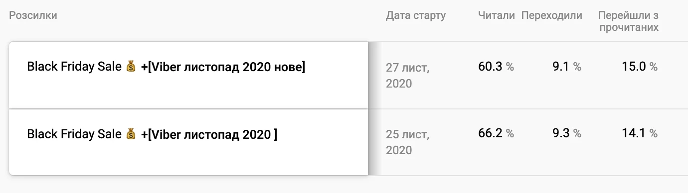 Результати Viber-розсилок