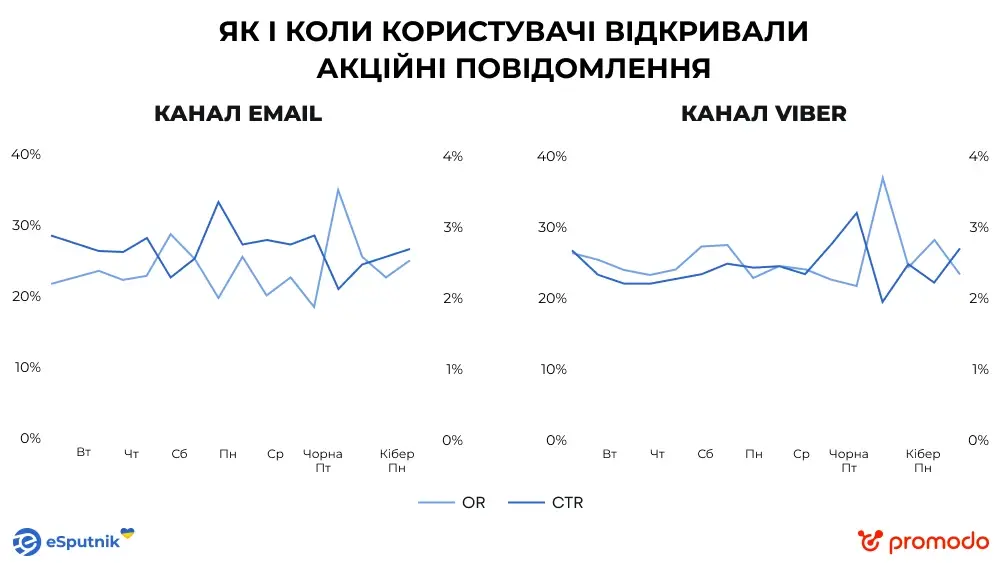 Динаміка OR та CTR Email і Viber на тижні Чорної п'ятниці