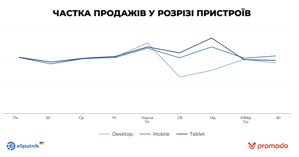 Частка продажів у розрізі пристроїв. Дані eSputnik