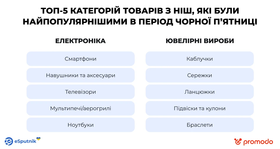 Джерело: Внутрішня BI-система Promodo