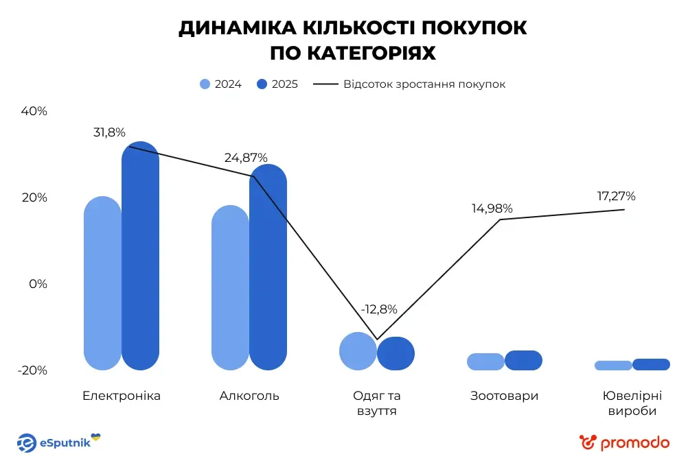 Джерело: Внутрішня BI-система Promodo