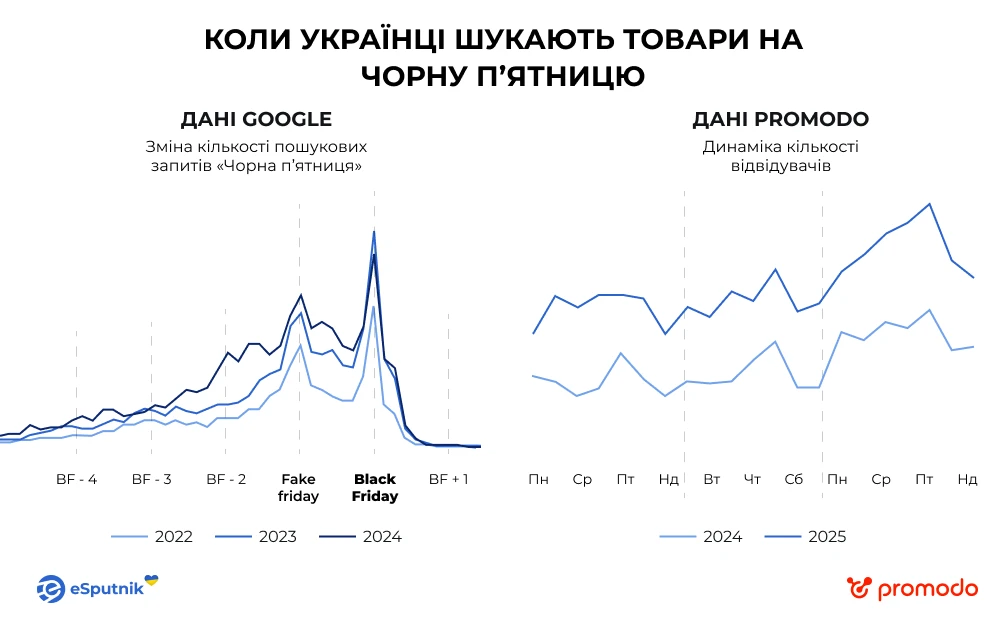 Джерело: Внутрішня BI-система Promodo