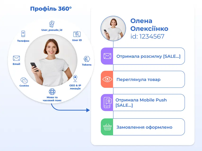 Платформа зберігає інформацію про дані та поведінку кожного клієнта