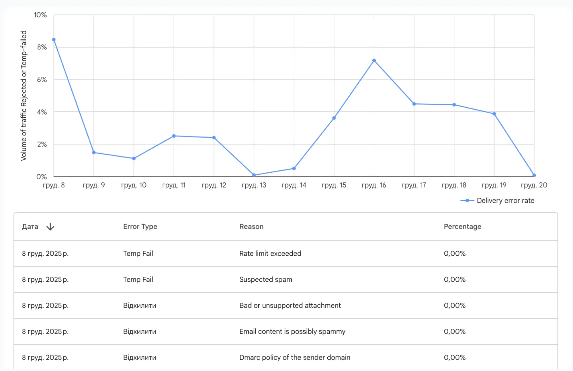 Панель “Ошибки доставки” в Google Postmaster Tools