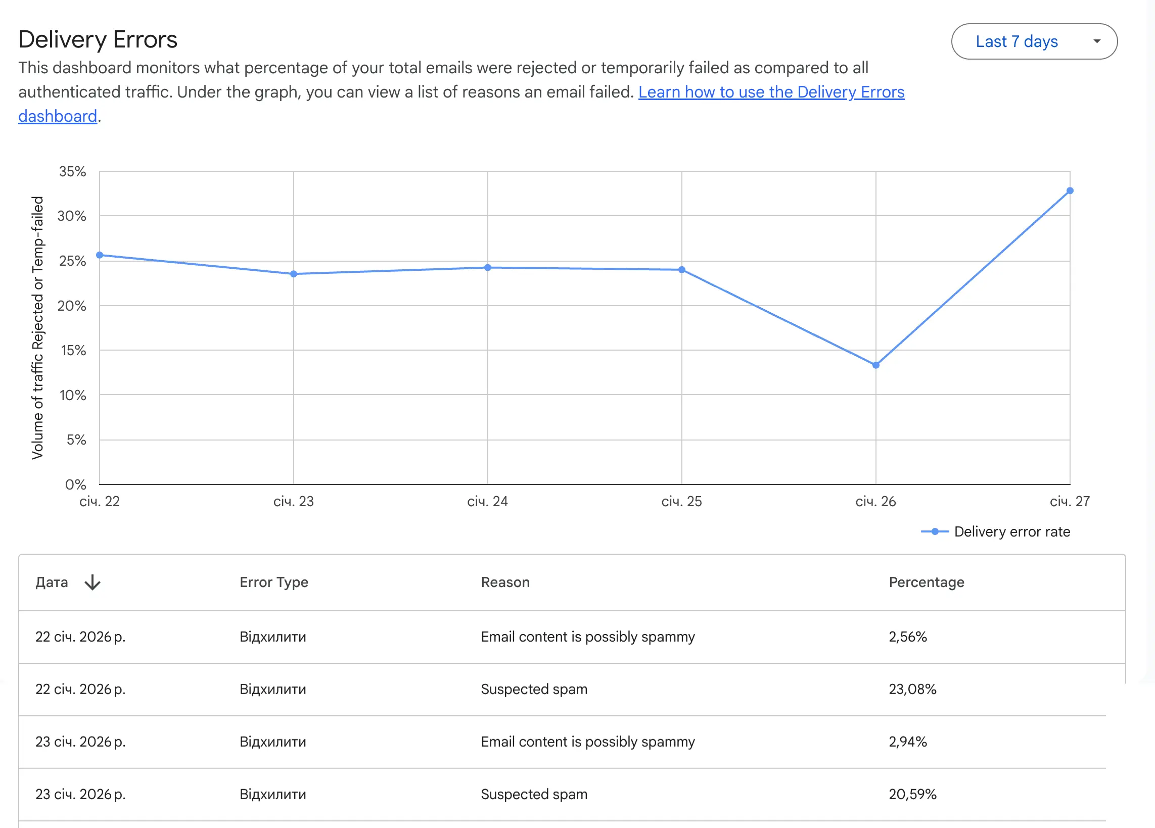 Панель інструментів “Помилки доставки” в Google Postmaster Tools