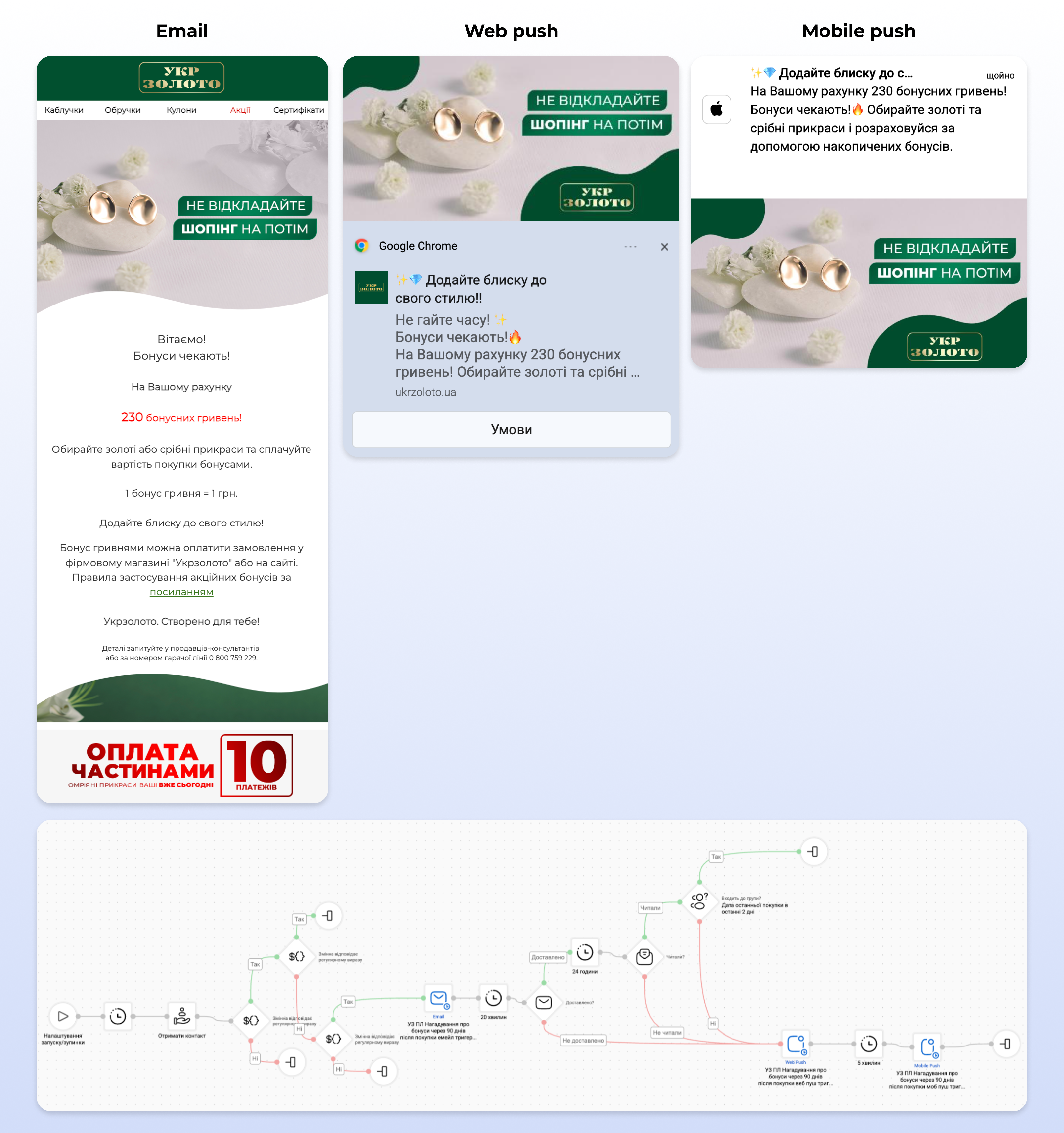 Приклад повідомлень і сценарію від “Укрзолото” щодо згорання бонусів Приклад повідомлень і сценарію від “Укрзолото” щодо згорання бонусів