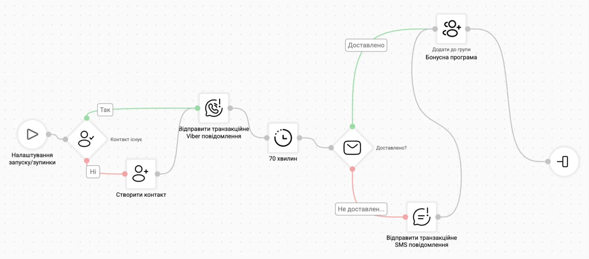 Приклад сценарію нагадування про термін дії бонусів в eSputnik Приклад сценарію нагадування про термін дії бонусів в eSputnik
