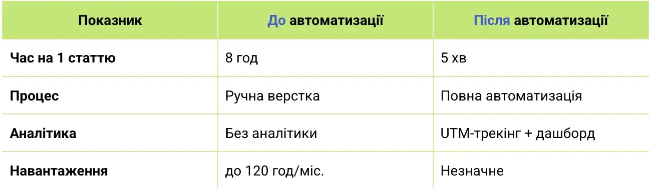 Порівняння результатів