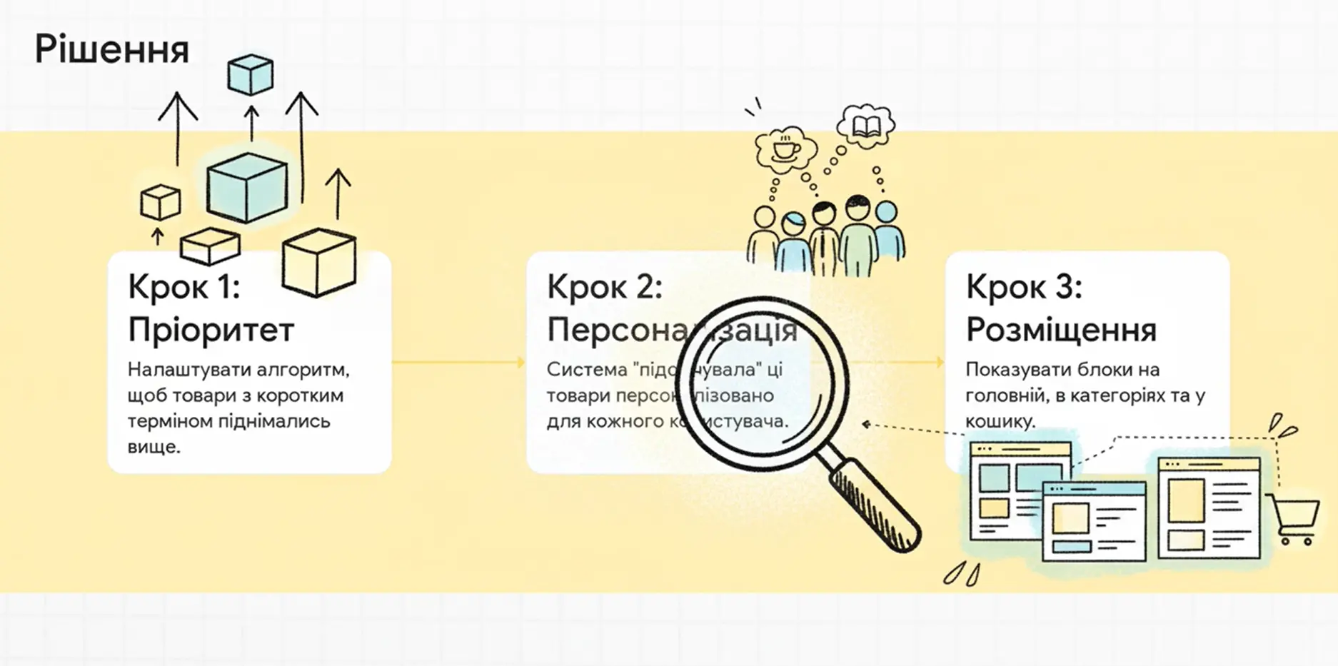 Три кроки до швидкого розпродажу: пріоритет → персоналізація → показ у ключових точках