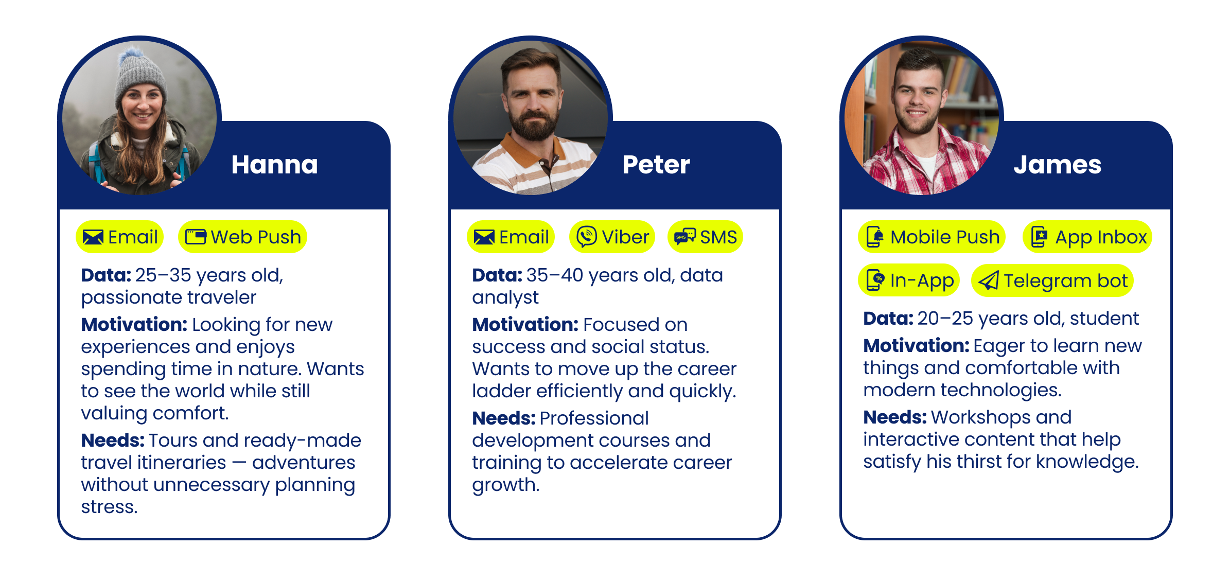 Примеры портретов клиентов