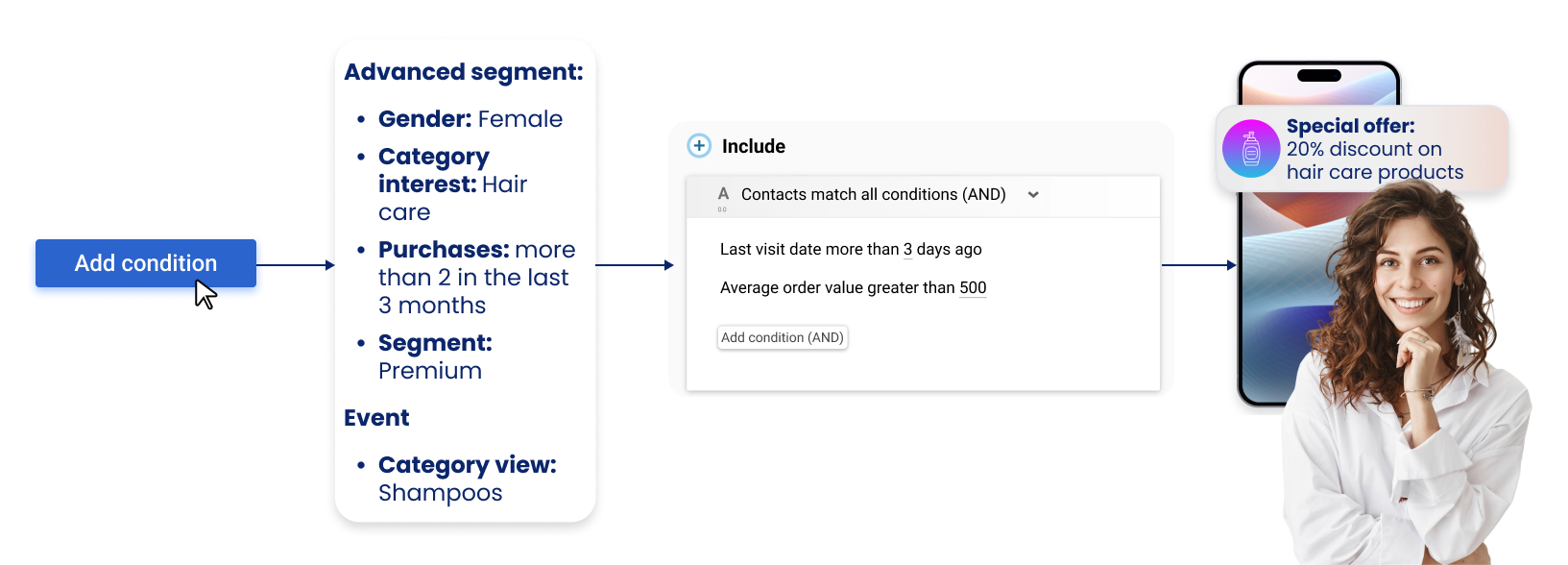 Правильное сообщение для правильной аудитории