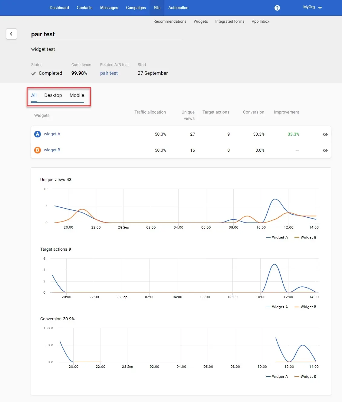 Пример результатов A/B-тестирования в системе eSputnik