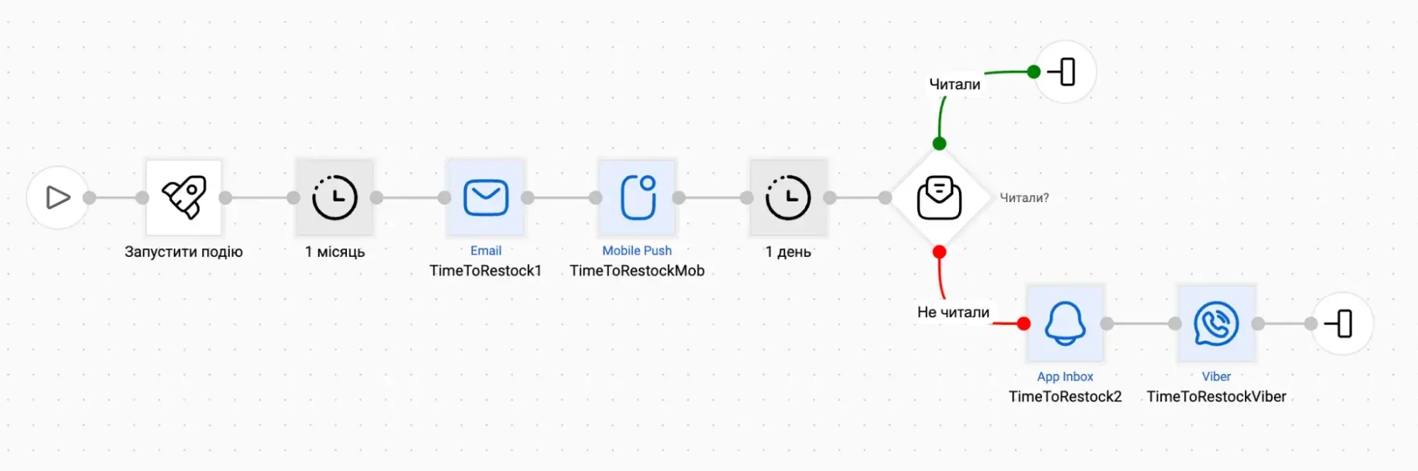 Приклад омніканального тригерного ланцюжка Приклад омніканального тригерного ланцюжка