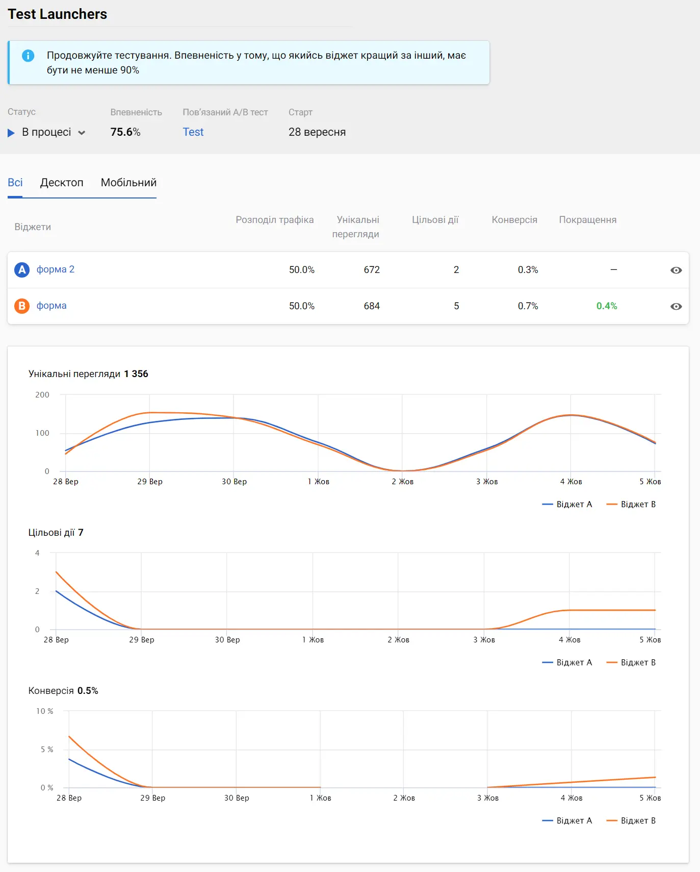 Приклад результатів A/B-тестування в системі eSputnik Приклад результатів A/B-тестування в системі eSputnik