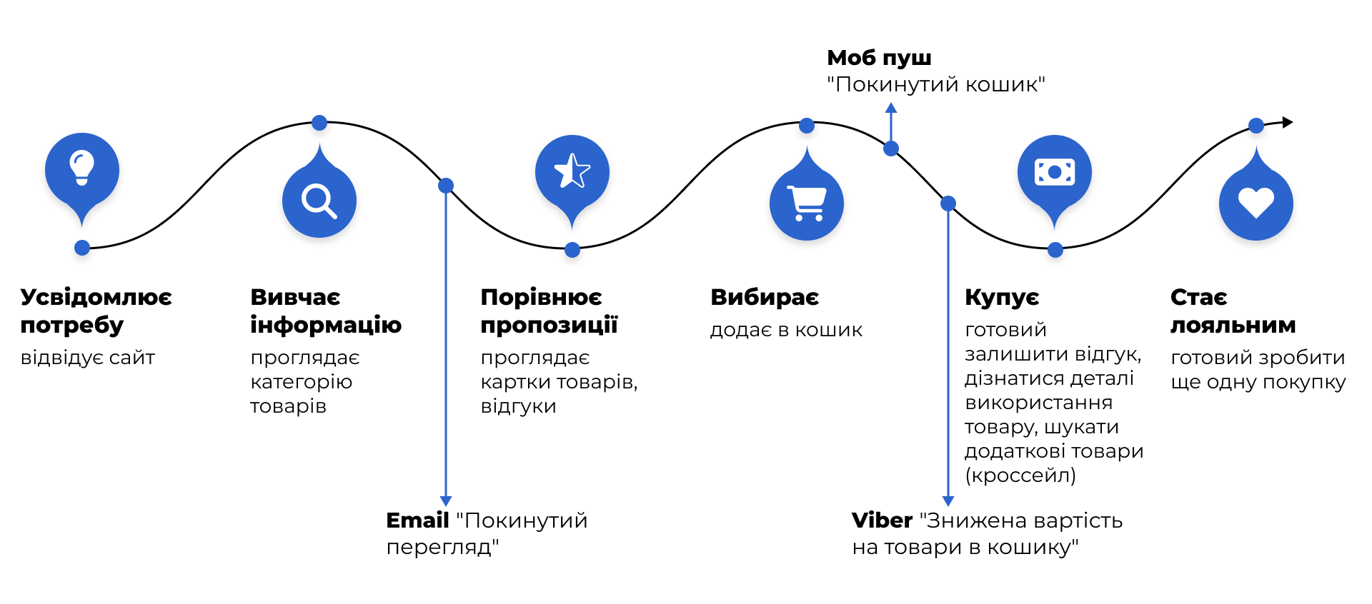 Приклад розширеної мапи шляху клієнта Приклад розширеної мапи шляху клієнта