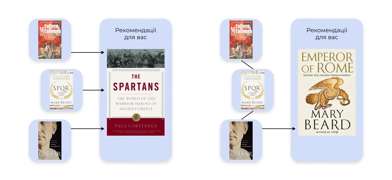 Різниця між традиційною та трансформерною моделями Різниця між традиційною та трансформерною моделями